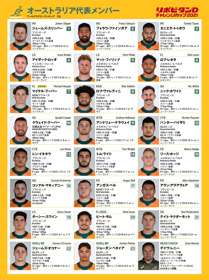 ブレイブブロッサムズをリスペクト 豪代表はベスト布陣で日本と激突へ ラグビーリパブリック
