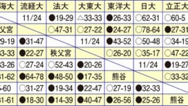 【関東大学リーグ戦】上位5チームに優勝の可能性あり。負ければ選手権出場逃す可能性大。最終節は「生きるか、死ぬか」のサバイバル！