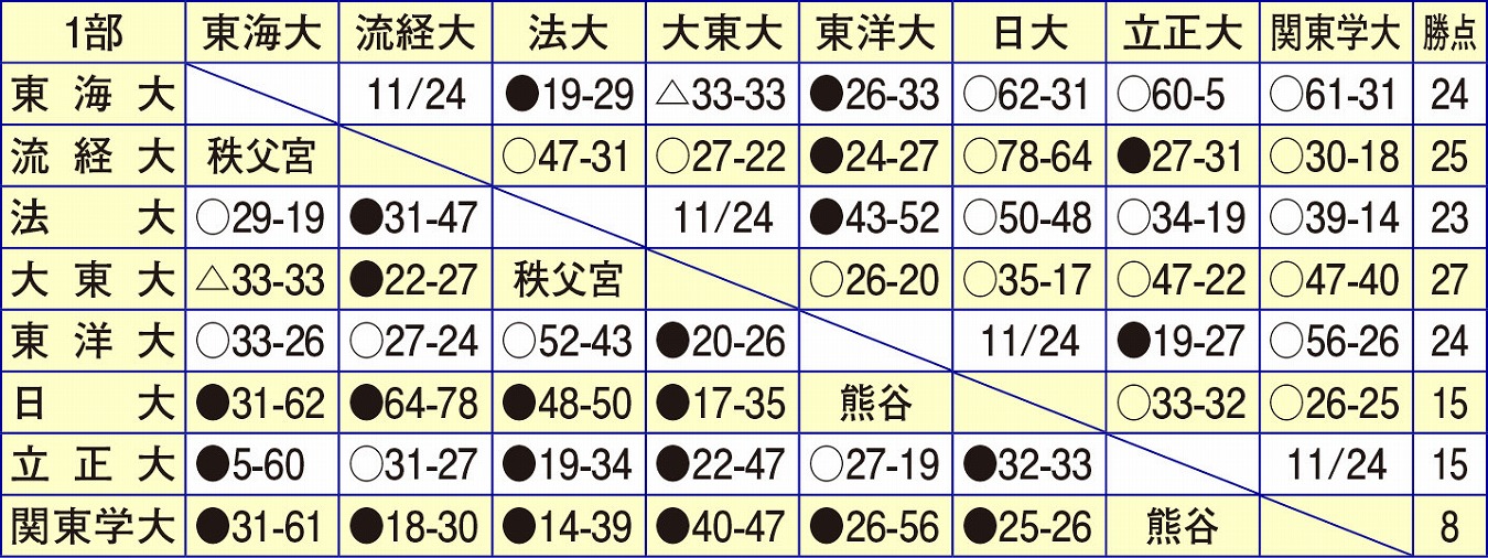 【関東大学リーグ戦】上位5チームに優勝の可能性あり。負ければ選手権出場逃す可能性大。最終節は「生きるか、死ぬか」のサバイバル！