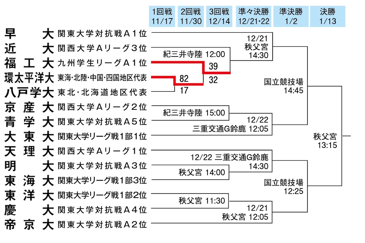 【大学選手権】出場14チームが確定。早稲田、帝京、天理、大東文化がシード。