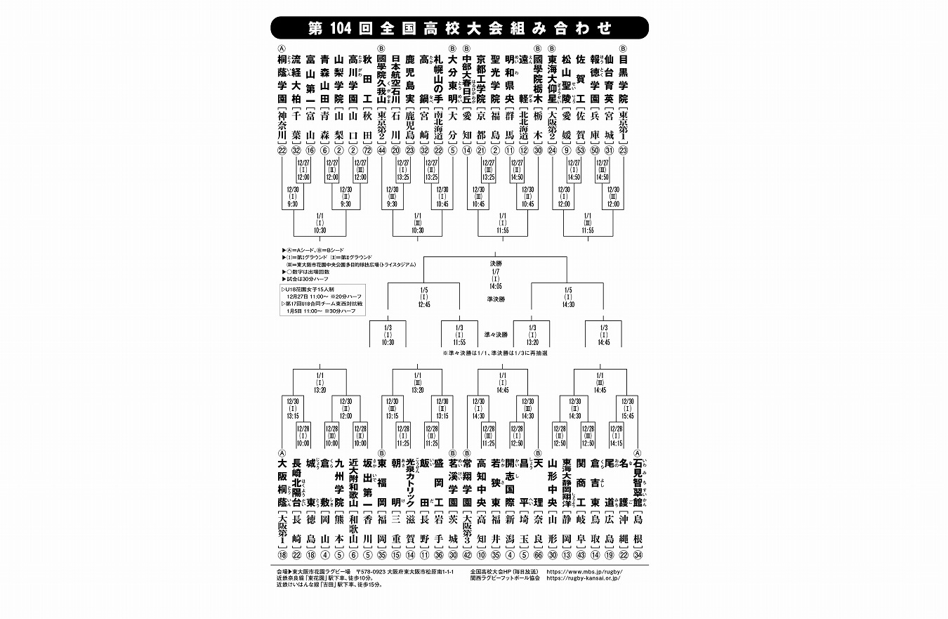 【第104回全国高校大会】花園の組み合わせが決定！　大阪桐蔭は長崎北陽台×城東の勝者と対戦。