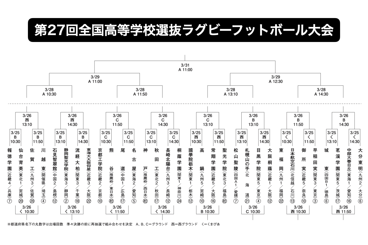 【第27回全国高校選抜大会】出場32チームのトーナメント組み合わせ決定。連覇ねらう桐蔭学園は1回戦で長崎北陽台と対戦。