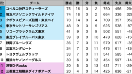 【リーグワン】D1レギュラーシーズンの最終順位確定。コベルコ神戸スティーラーズが..