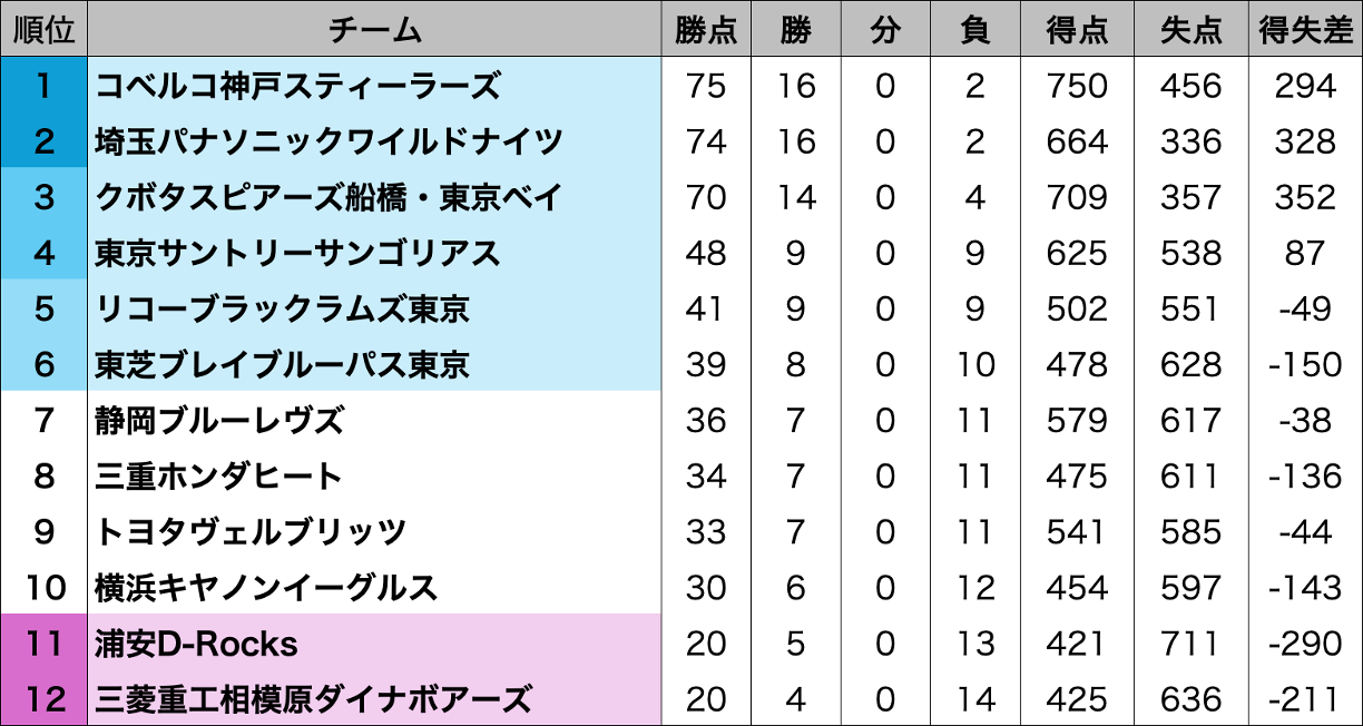 【リーグワン】D1レギュラーシーズンの最終順位確定。コベルコ神戸スティーラーズが初の首位通過