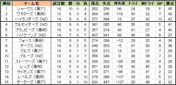 田中所属のハイランダーズがｎｚ地区暫定首位へ チーフスは３連覇に