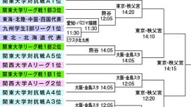 第55回全国大学選手権は11月24日開幕　関東大学対抗戦Aからは5校出場